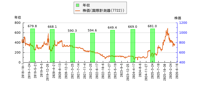と株価との比較