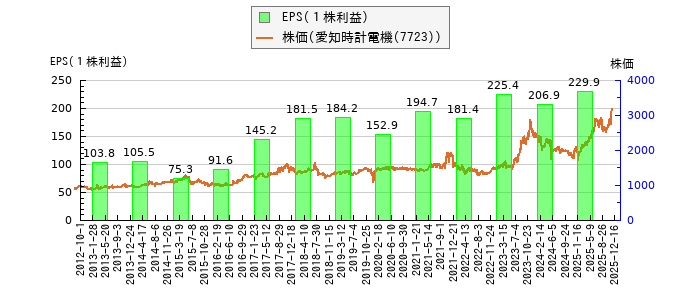 と株価との比較