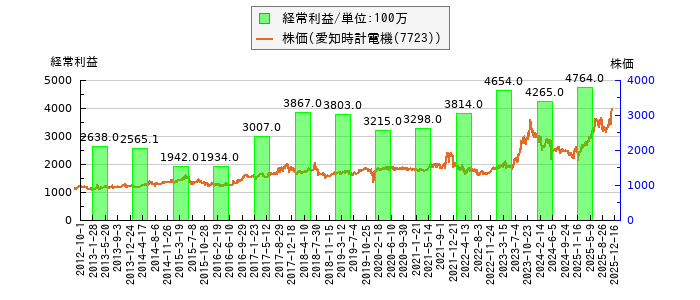 と株価との比較