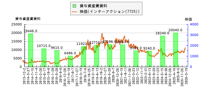 と株価との比較