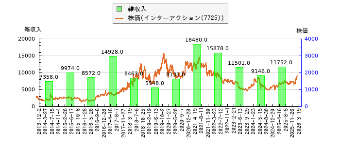 と株価との比較