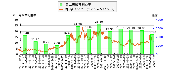 と株価との比較