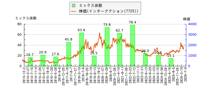 と株価との比較