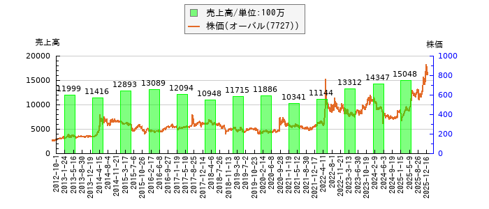 と株価との比較