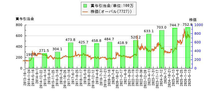 と株価との比較