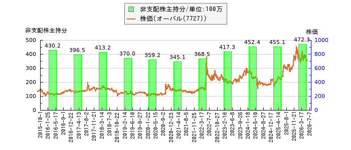 と株価との比較
