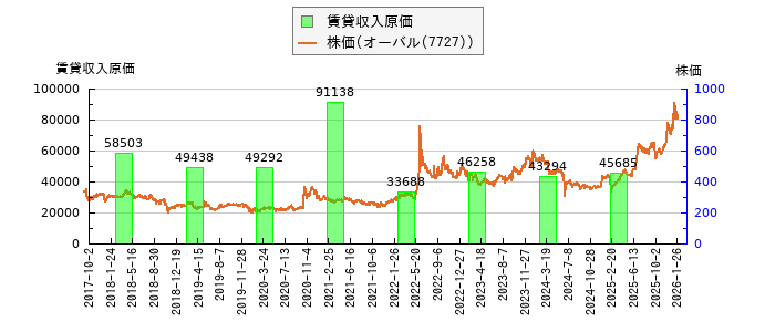 と株価との比較
