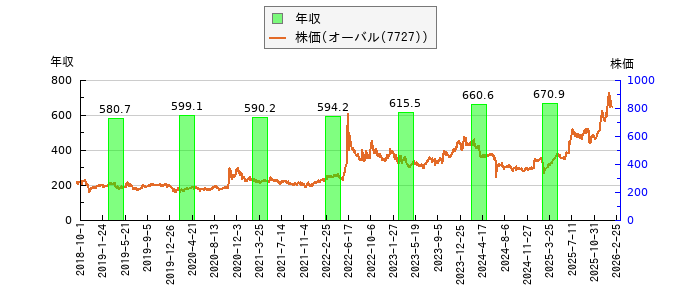 と株価との比較