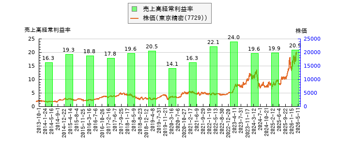 と株価との比較