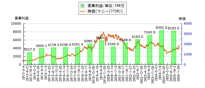 と株価との比較