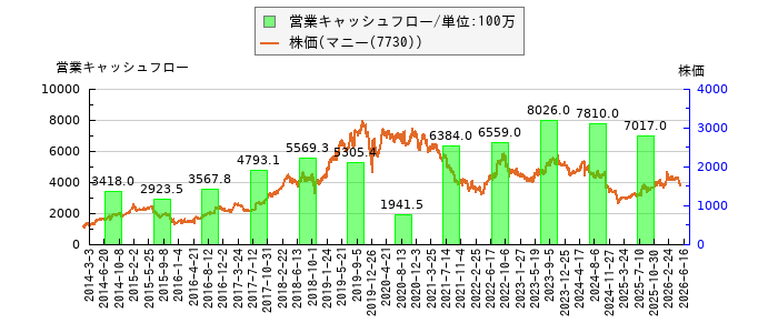 と株価との比較