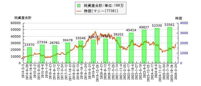 と株価との比較