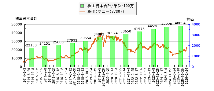 と株価との比較