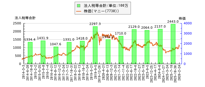 と株価との比較