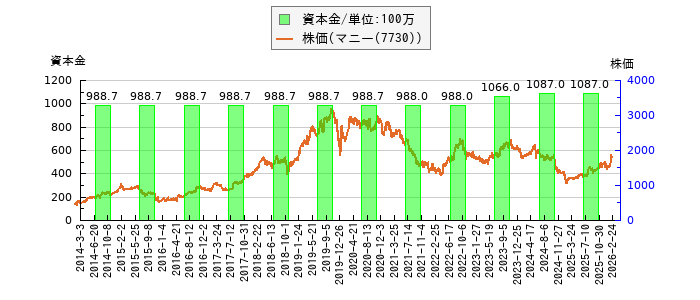 と株価との比較