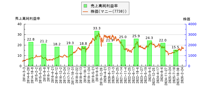 と株価との比較