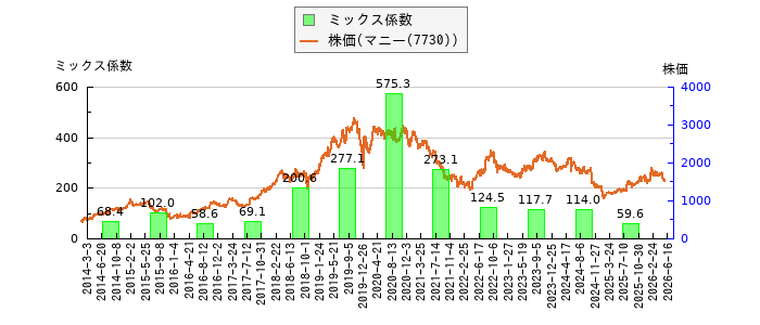と株価との比較
