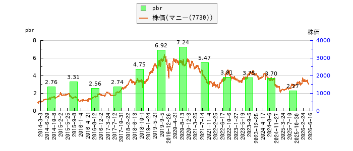 と株価との比較