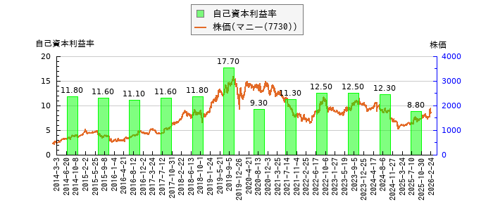 と株価との比較