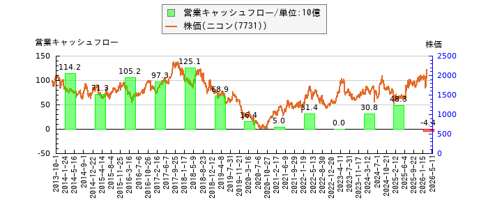 と株価との比較