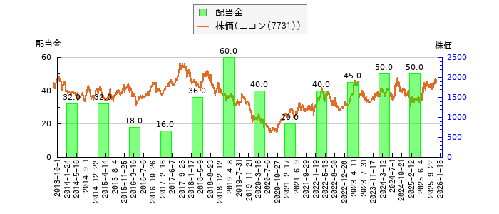 と株価との比較