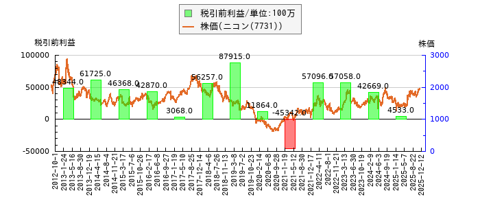 と株価との比較