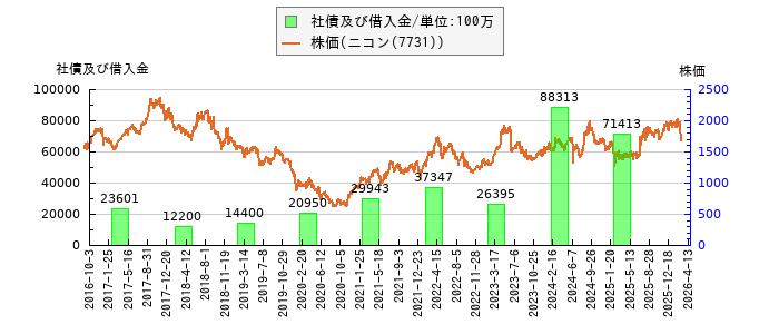 と株価との比較