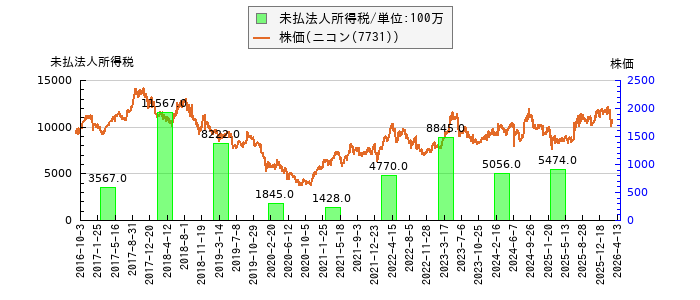 と株価との比較