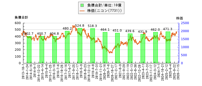 と株価との比較