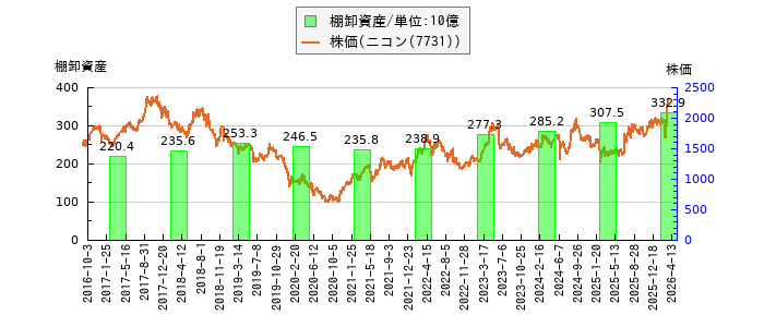 と株価との比較