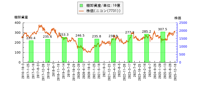 と株価との比較