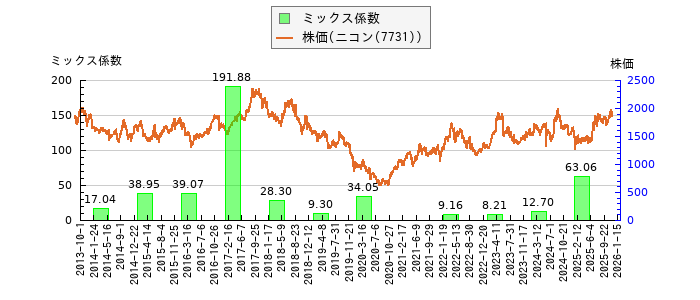 と株価との比較