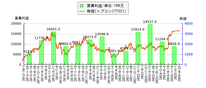 と株価との比較