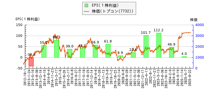 と株価との比較