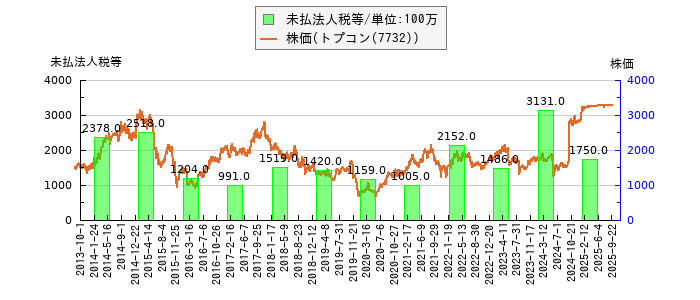 と株価との比較