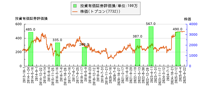 と株価との比較