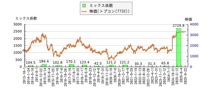 と株価との比較