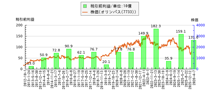 と株価との比較