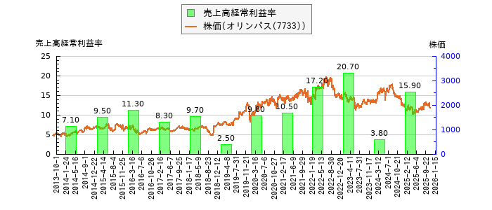 と株価との比較