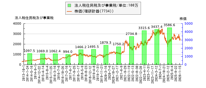 と株価との比較