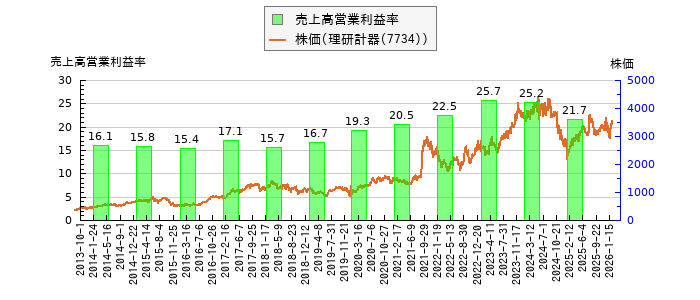 と株価との比較