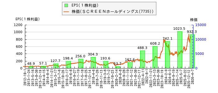 と株価との比較