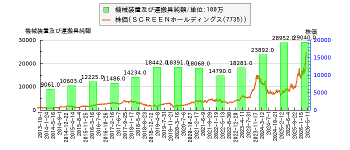 と株価との比較