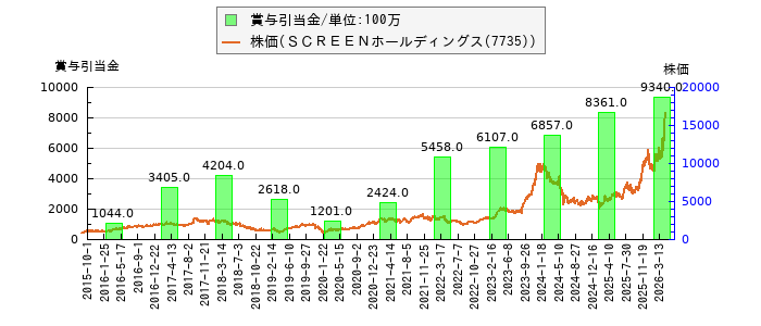 と株価との比較