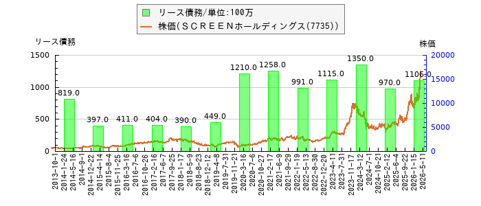 と株価との比較