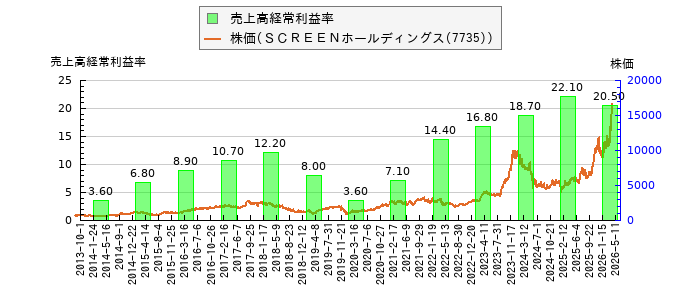 と株価との比較