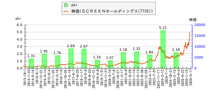 と株価との比較