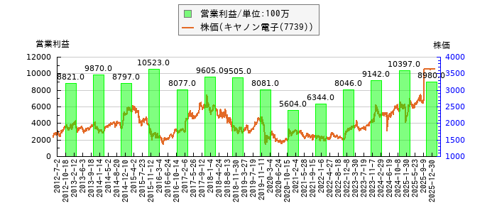 と株価との比較