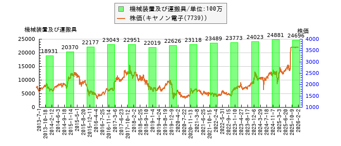 と株価との比較