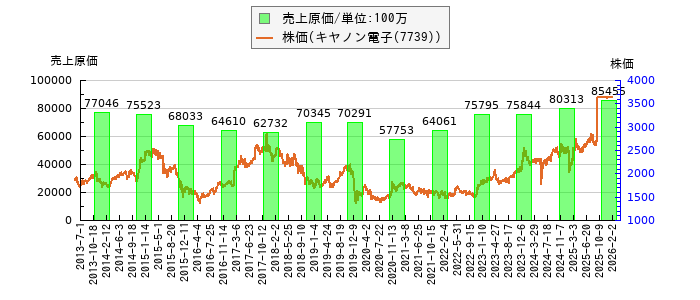 と株価との比較